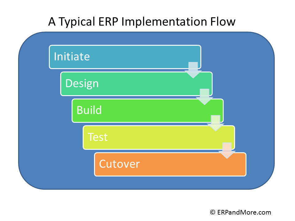 Who runs the ERP implementation project: the consultant or the client?